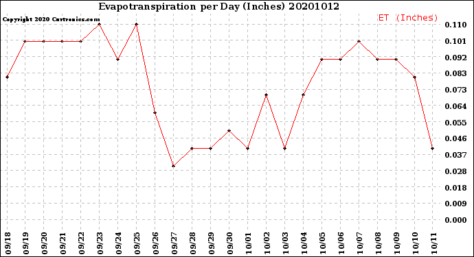 Milwaukee Weather Evapotranspiration<br>per Day (Inches)