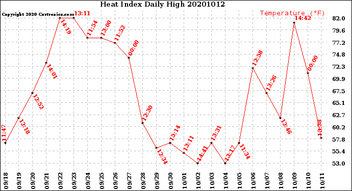 Milwaukee Weather Heat Index<br>Daily High
