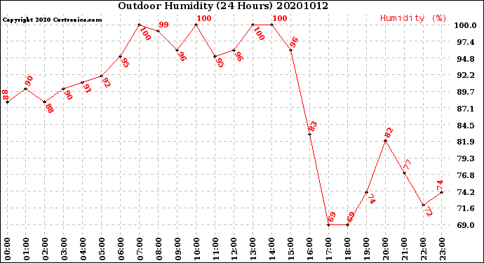 Milwaukee Weather Outdoor Humidity<br>(24 Hours)