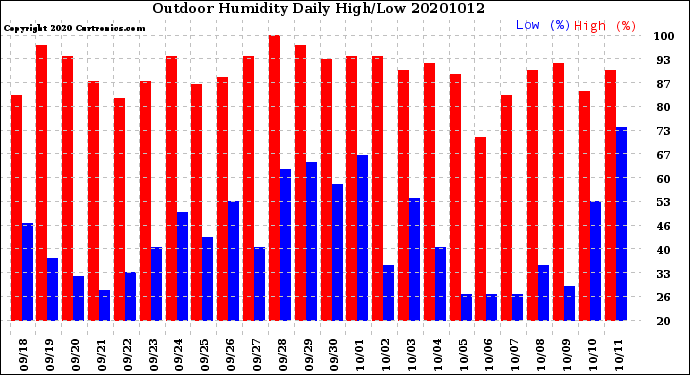 Milwaukee Weather Outdoor Humidity<br>Daily High/Low