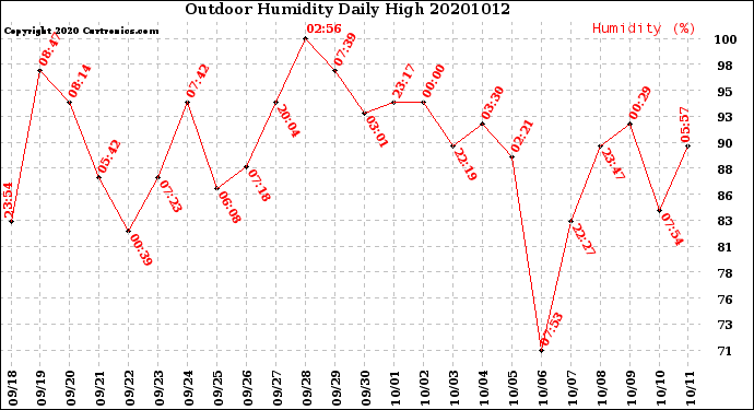 Milwaukee Weather Outdoor Humidity<br>Daily High