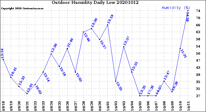 Milwaukee Weather Outdoor Humidity<br>Daily Low