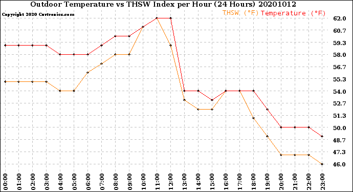 Milwaukee Weather Outdoor Temperature<br>vs THSW Index<br>per Hour<br>(24 Hours)