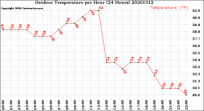 Milwaukee Weather Outdoor Temperature<br>per Hour<br>(24 Hours)