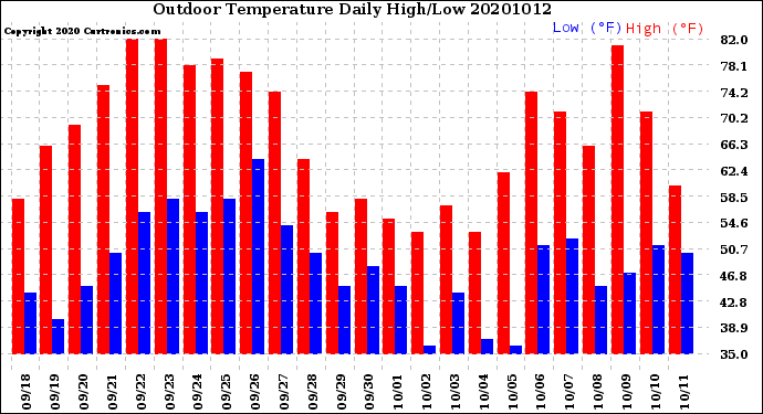 Milwaukee Weather Outdoor Temperature<br>Daily High/Low