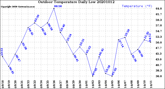 Milwaukee Weather Outdoor Temperature<br>Daily Low