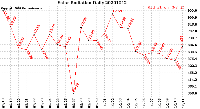 Milwaukee Weather Solar Radiation<br>Daily