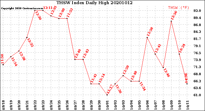 Milwaukee Weather THSW Index<br>Daily High