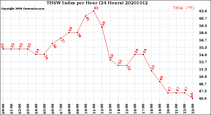 Milwaukee Weather THSW Index<br>per Hour<br>(24 Hours)