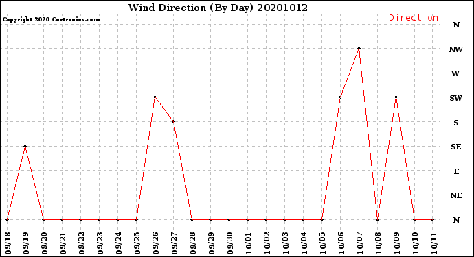 Milwaukee Weather Wind Direction<br>(By Day)
