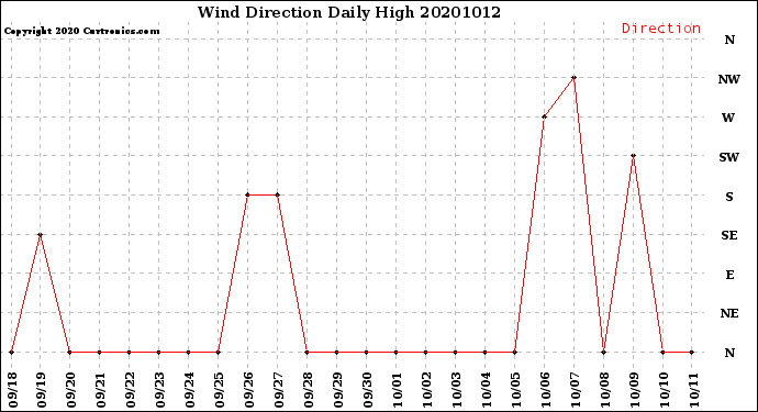Milwaukee Weather Wind Direction<br>Daily High