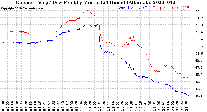 Milwaukee Weather Outdoor Temp / Dew Point<br>by Minute<br>(24 Hours) (Alternate)