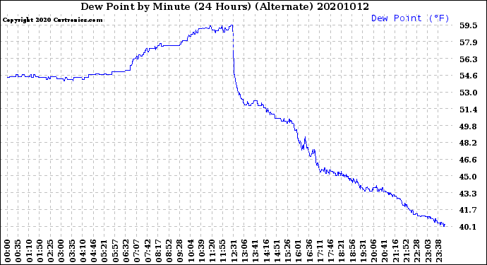 Milwaukee Weather Dew Point<br>by Minute<br>(24 Hours) (Alternate)