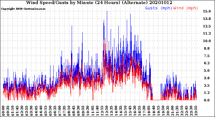 Milwaukee Weather Wind Speed/Gusts<br>by Minute<br>(24 Hours) (Alternate)