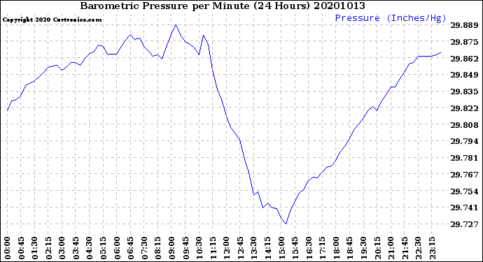 Milwaukee Weather Barometric Pressure<br>per Minute<br>(24 Hours)