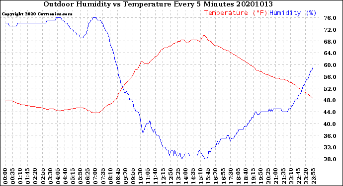 Milwaukee Weather Outdoor Humidity<br>vs Temperature<br>Every 5 Minutes