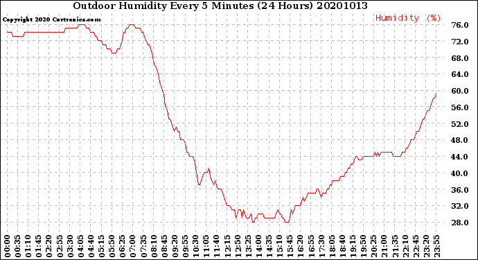 Milwaukee Weather Outdoor Humidity<br>Every 5 Minutes<br>(24 Hours)