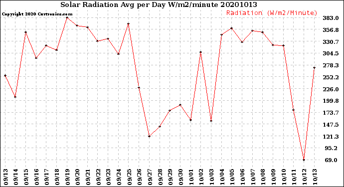 Milwaukee Weather Solar Radiation<br>Avg per Day W/m2/minute
