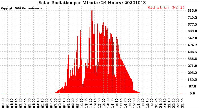 Milwaukee Weather Solar Radiation<br>per Minute<br>(24 Hours)
