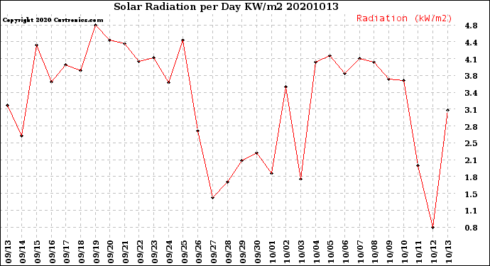Milwaukee Weather Solar Radiation<br>per Day KW/m2