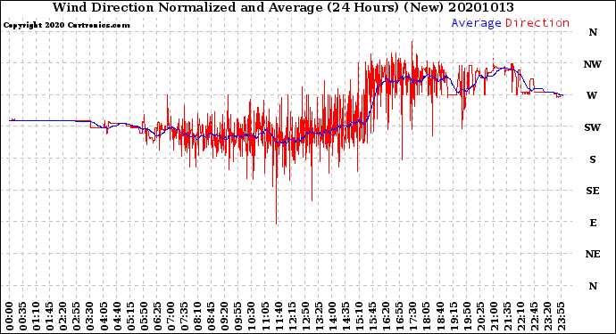 Milwaukee Weather Wind Direction<br>Normalized and Average<br>(24 Hours) (New)