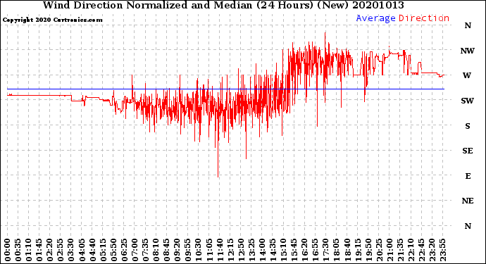 Milwaukee Weather Wind Direction<br>Normalized and Median<br>(24 Hours) (New)