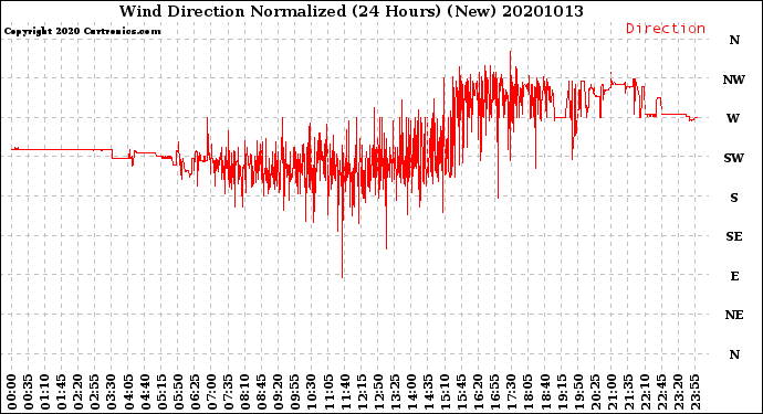Milwaukee Weather Wind Direction<br>Normalized<br>(24 Hours) (New)