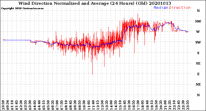 Milwaukee Weather Wind Direction<br>Normalized and Average<br>(24 Hours) (Old)