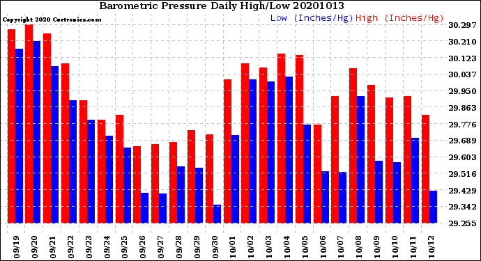 Milwaukee Weather Barometric Pressure<br>Daily High/Low