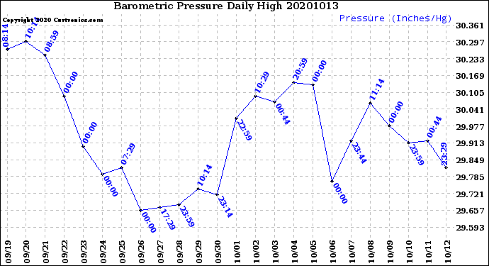 Milwaukee Weather Barometric Pressure<br>Daily High
