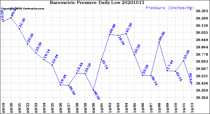 Milwaukee Weather Barometric Pressure<br>Daily Low