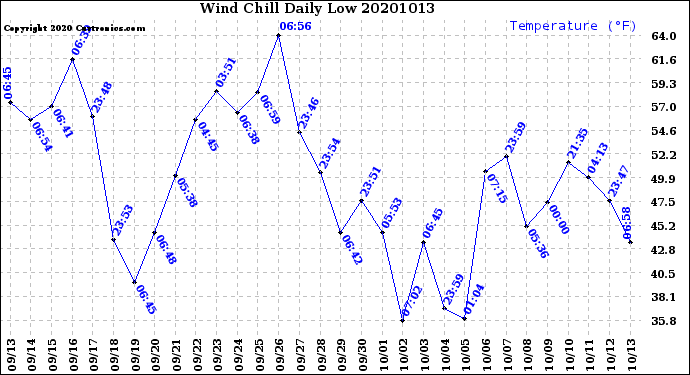 Milwaukee Weather Wind Chill<br>Daily Low