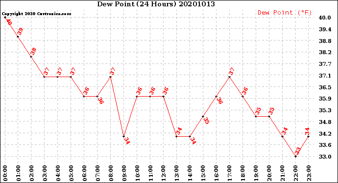 Milwaukee Weather Dew Point<br>(24 Hours)