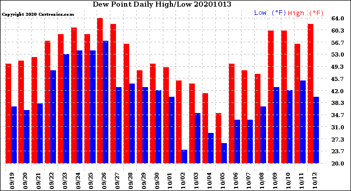 Milwaukee Weather Dew Point<br>Daily High/Low