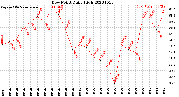 Milwaukee Weather Dew Point<br>Daily High
