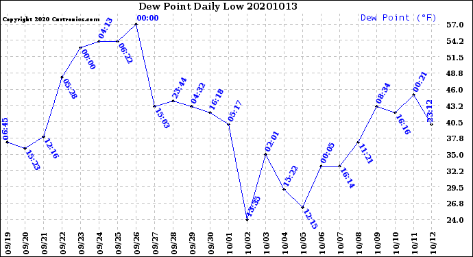Milwaukee Weather Dew Point<br>Daily Low