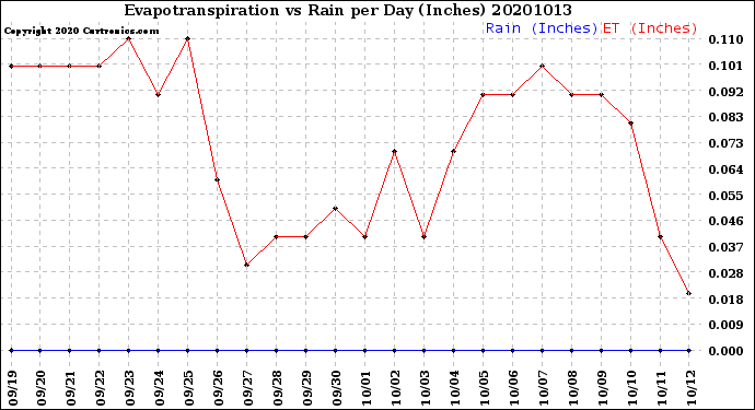 Milwaukee Weather Evapotranspiration<br>vs Rain per Day<br>(Inches)
