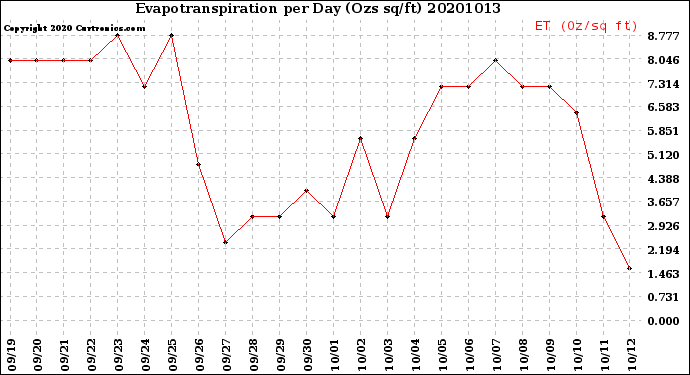 Milwaukee Weather Evapotranspiration<br>per Day (Ozs sq/ft)