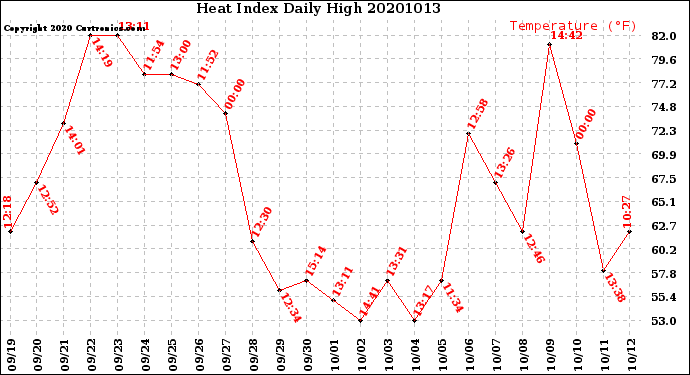 Milwaukee Weather Heat Index<br>Daily High