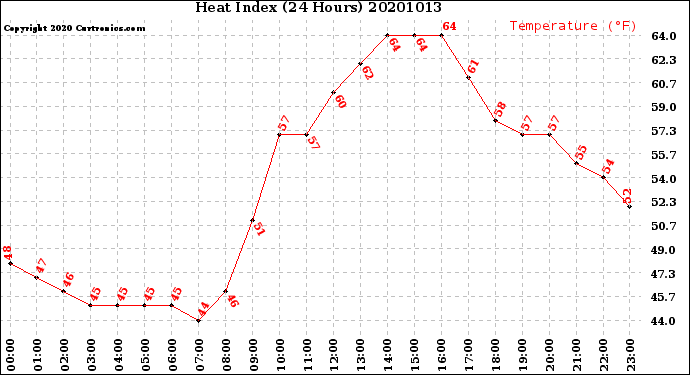 Milwaukee Weather Heat Index<br>(24 Hours)