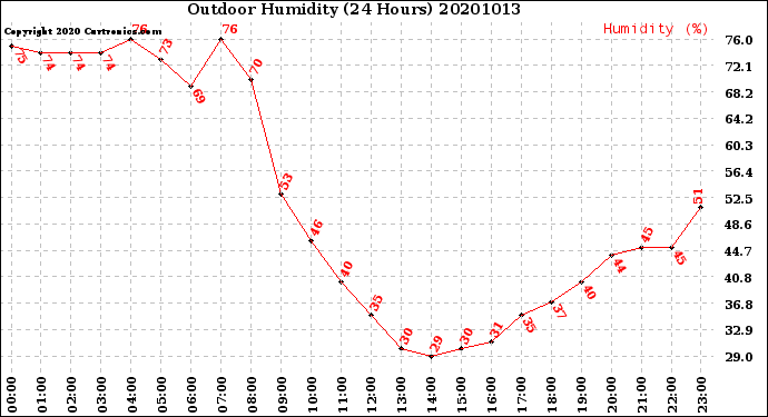 Milwaukee Weather Outdoor Humidity<br>(24 Hours)