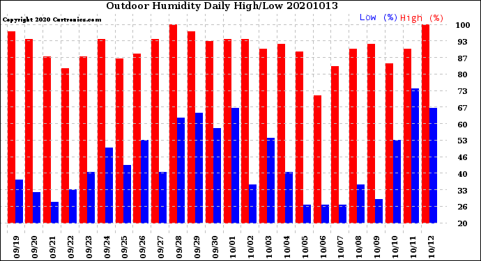 Milwaukee Weather Outdoor Humidity<br>Daily High/Low