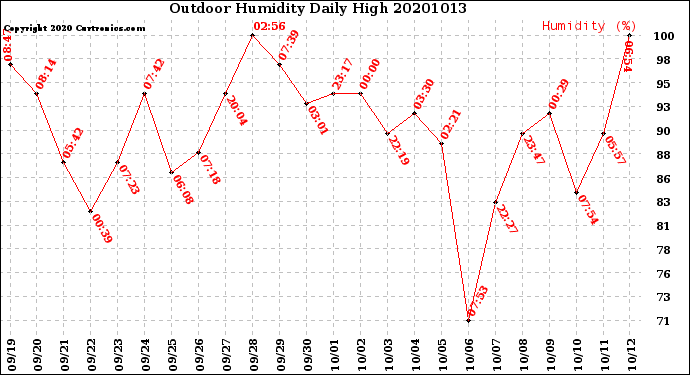 Milwaukee Weather Outdoor Humidity<br>Daily High