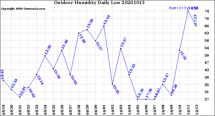 Milwaukee Weather Outdoor Humidity<br>Daily Low