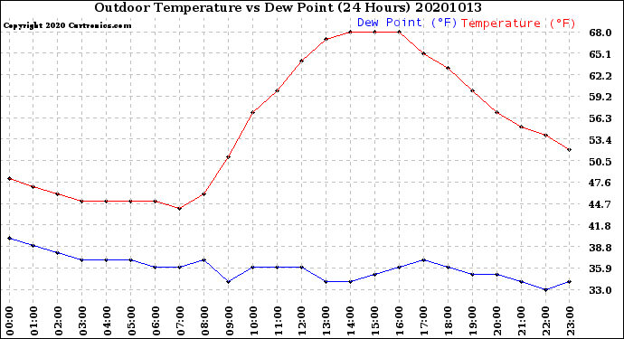 Milwaukee Weather Outdoor Temperature<br>vs Dew Point<br>(24 Hours)