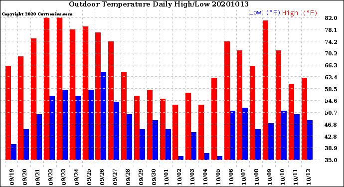 Milwaukee Weather Outdoor Temperature<br>Daily High/Low