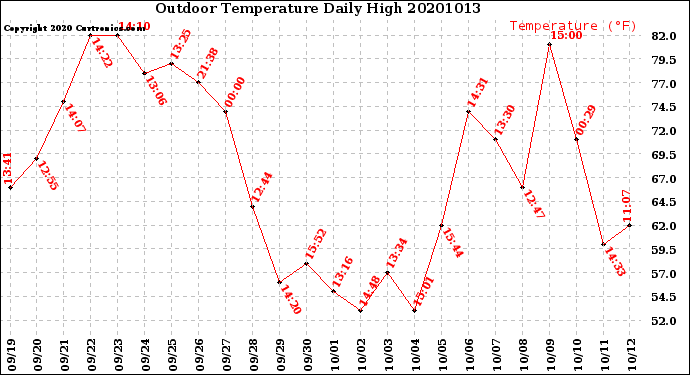 Milwaukee Weather Outdoor Temperature<br>Daily High