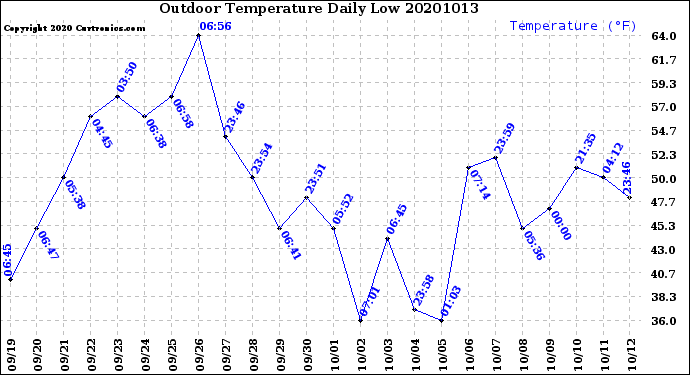 Milwaukee Weather Outdoor Temperature<br>Daily Low