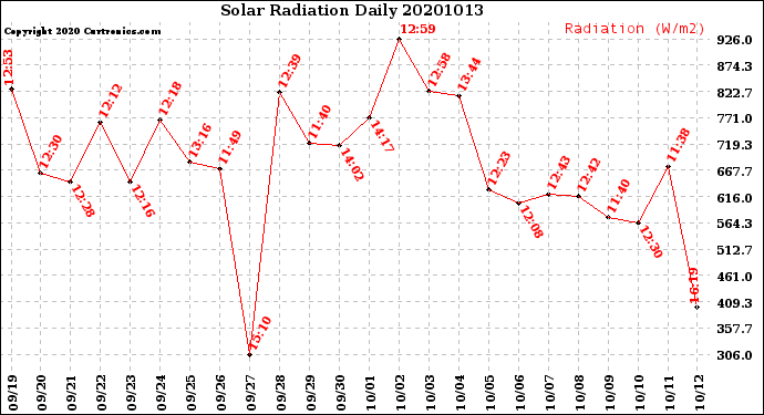 Milwaukee Weather Solar Radiation<br>Daily