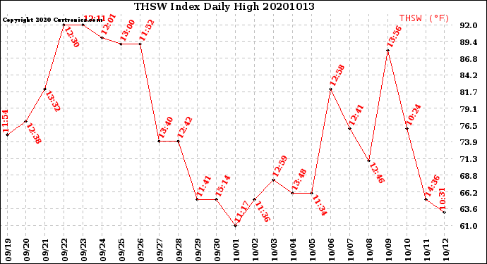 Milwaukee Weather THSW Index<br>Daily High
